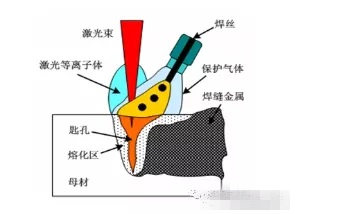 激光焊接技術在船舶行業中的應用